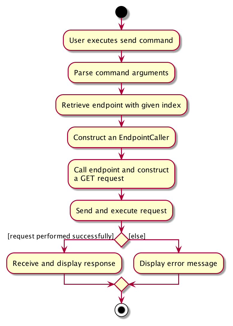 RequestActivityDiagram